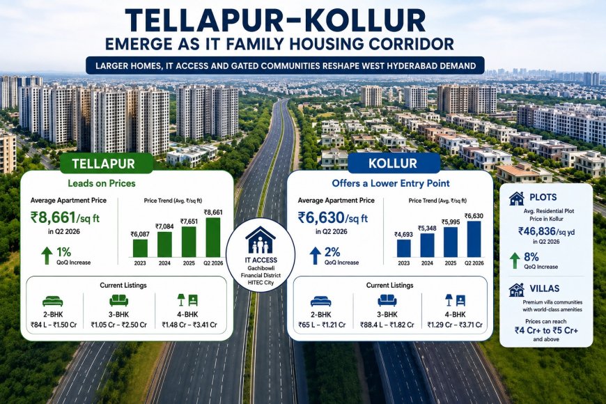 Tellapur–Kollur Emerge as IT Family Housing Corridor